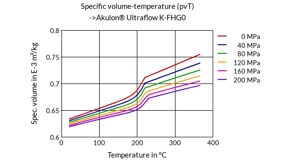 DSM Engineering Materials Akulon Ultraflow K-FG0 Specific Volume-Temperature (pvT)