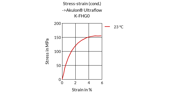 DSM Engineering Materials Akulon Ultraflow K-FG0 Stress-Strain (cond.)