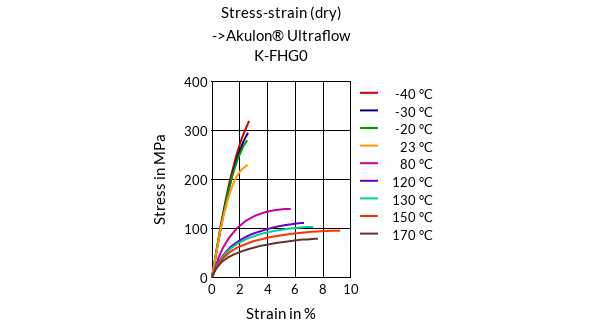 DSM Engineering Materials Akulon Ultraflow K-FG0 Stress-Strain (dry)