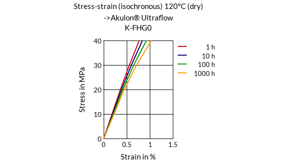 DSM Engineering Materials Akulon Ultraflow K-FG0 Stress-Strain (isochronous) 120°C (dry)