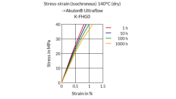 DSM Engineering Materials Akulon Ultraflow K-FG0 Stress-Strain (isochronous) 140°C (dry)