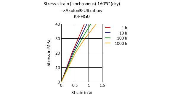 DSM Engineering Materials Akulon Ultraflow K-FG0 Stress-Strain (isochronous) 160°C (dry)