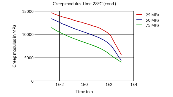 DSM Engineering Materials Akulon Ultraflow K-FG12 Creep Modulus-Time 23°C (cond.)