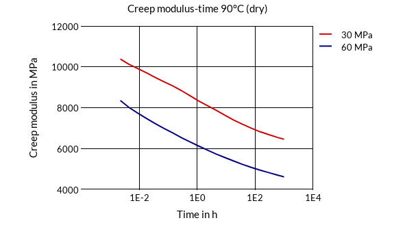 DSM Engineering Materials Akulon Ultraflow K-FG12 Creep Modulus-Time 90°C (dry)