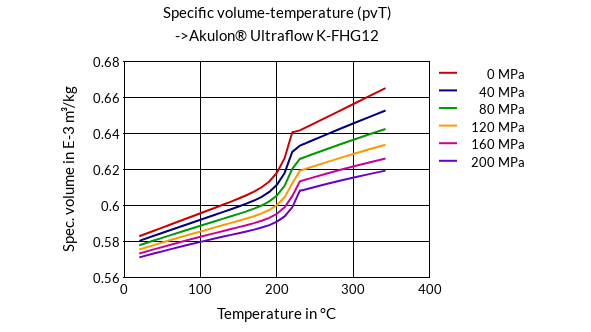 DSM Engineering Materials Akulon Ultraflow K-FG12 Specific Volume-Temperature (pvT)