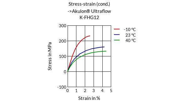 DSM Engineering Materials Akulon Ultraflow K-FG12 Stress-Strain (cond.)