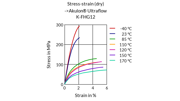 DSM Engineering Materials Akulon Ultraflow K-FG12 Stress-Strain (dry)