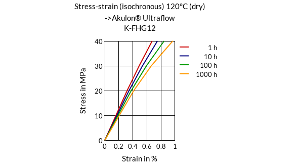 DSM Engineering Materials Akulon Ultraflow K-FG12 Stress-Strain (isochronous) 120°C (dry)