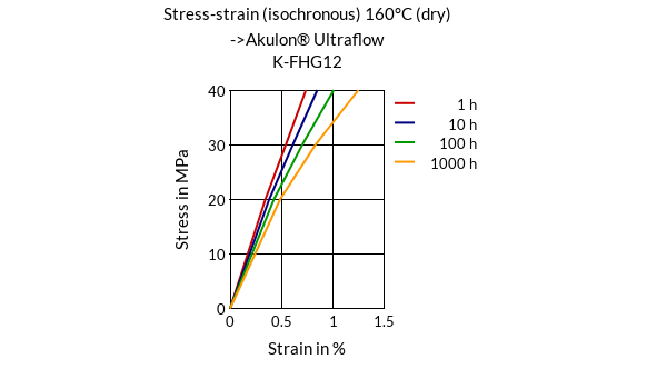 DSM Engineering Materials Akulon Ultraflow K-FG12 Stress-Strain (isochronous) 160°C (dry)