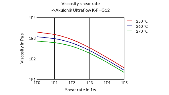 DSM Engineering Materials Akulon Ultraflow K-FG12 Viscosity-Shear Rate