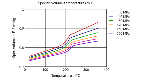 DSM Engineering Materials Akulon Ultraflow K-FG5 Specific Volume-Temperature (pvT)