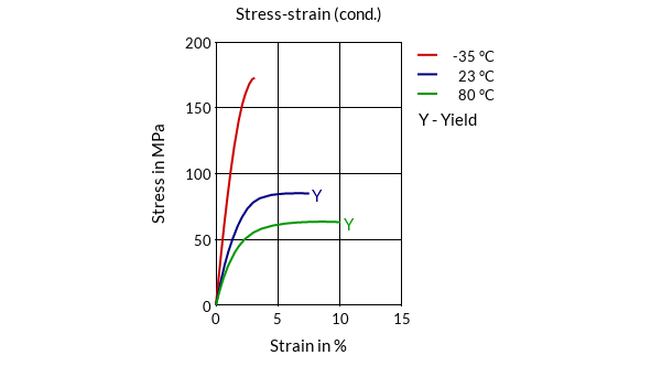 DSM Engineering Materials Akulon Ultraflow K-FG5 Stress-Strain (cond.)