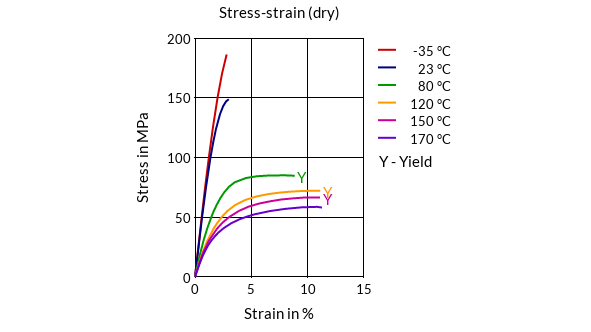 DSM Engineering Materials Akulon Ultraflow K-FG5 Stress-Strain (dry)