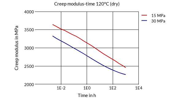 DSM Engineering Materials Akulon Ultraflow K-FG6 Creep Modulus-Time 120°C (dry)