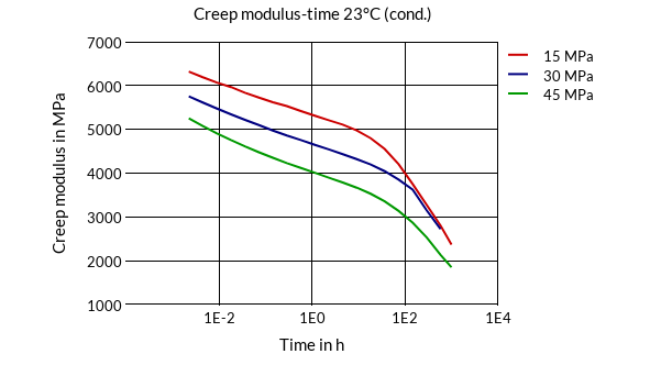 DSM Engineering Materials Akulon Ultraflow K-FG6 Creep Modulus-Time 23°C (cond.)