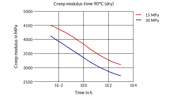 DSM Engineering Materials Akulon Ultraflow K-FG6 Creep Modulus-Time 90°C (dry)