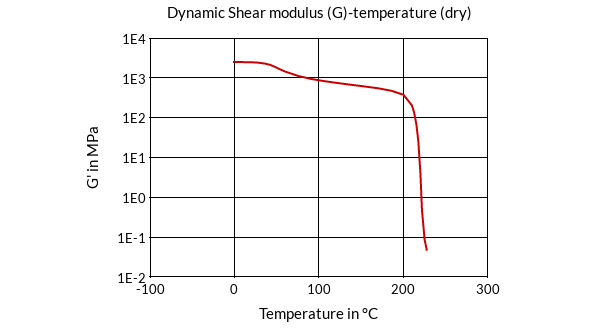 DSM Engineering Materials Akulon Ultraflow K-FG6 Dynamic Shear Modulus (G)-Temperature (dry)
