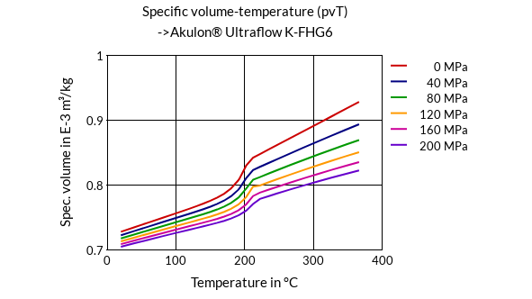 DSM Engineering Materials Akulon Ultraflow K-FG6 Specific Volume-Temperature (pvT)