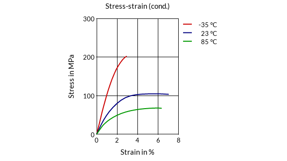 DSM Engineering Materials Akulon Ultraflow K-FG6 Stress-Strain (cond.)