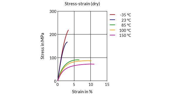 DSM Engineering Materials Akulon Ultraflow K-FG6 Stress-Strain (dry)