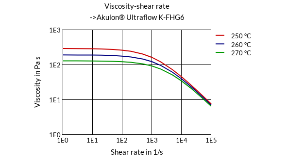 DSM Engineering Materials Akulon Ultraflow K-FG6 Viscosity-Shear Rate