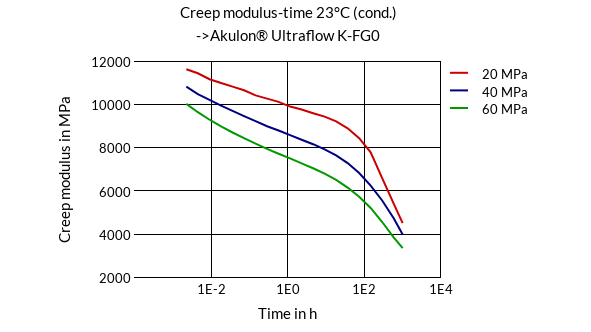 DSM Engineering Materials Akulon Ultraflow K-FHG0 Creep Modulus-Time 23°C (cond.)