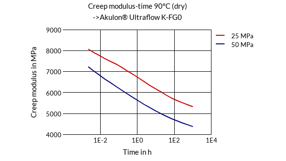 DSM Engineering Materials Akulon Ultraflow K-FHG0 Creep Modulus-Time 90°C (dry)