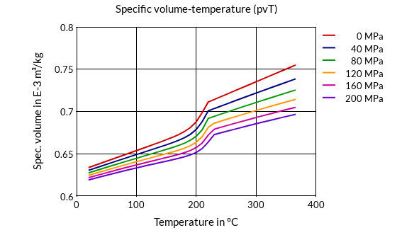 DSM Engineering Materials Akulon Ultraflow K-FHG0 Specific Volume-Temperature (pvT)
