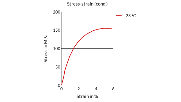 DSM Engineering Materials Akulon Ultraflow K-FHG0 Stress-Strain (cond.)