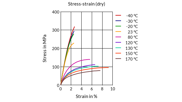DSM Engineering Materials Akulon Ultraflow K-FHG0 Stress-Strain (dry)