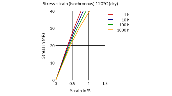 DSM Engineering Materials Akulon Ultraflow K-FHG0 Stress-Strain (isochronous) 120°C (dry)