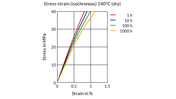 DSM Engineering Materials Akulon Ultraflow K-FHG0 Stress-Strain (isochronous) 140°C (dry)