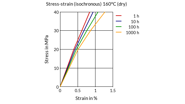DSM Engineering Materials Akulon Ultraflow K-FHG0 Stress-Strain (isochronous) 160°C (dry)