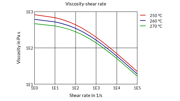 DSM Engineering Materials Akulon Ultraflow K-FHG0 Viscosity-Shear Rate
