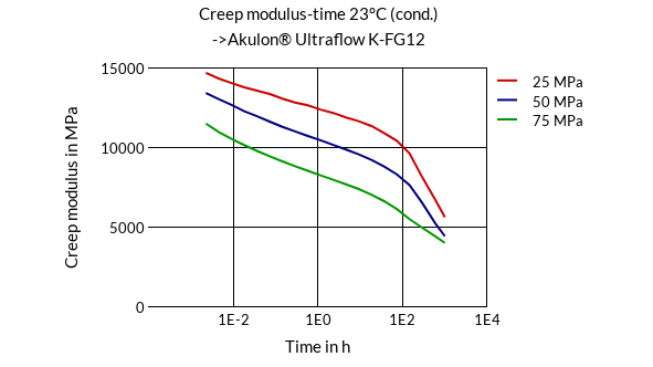 DSM Engineering Materials Akulon Ultraflow K-FHG12 Creep Modulus-Time 23°C (cond.)