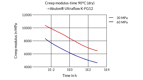 DSM Engineering Materials Akulon Ultraflow K-FHG12 Creep Modulus-Time 90°C (dry)