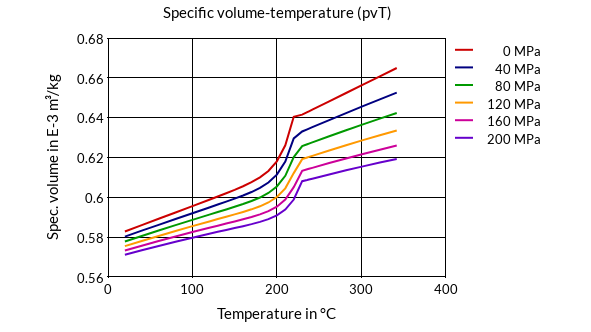 DSM Engineering Materials Akulon Ultraflow K-FHG12 Specific Volume-Temperature (pvT)