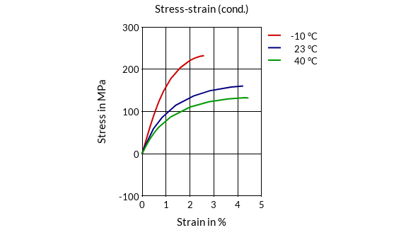 DSM Engineering Materials Akulon Ultraflow K-FHG12 Stress-Strain (cond.)