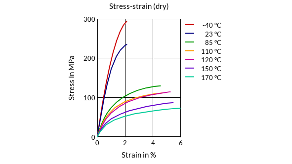 DSM Engineering Materials Akulon Ultraflow K-FHG12 Stress-Strain (dry)