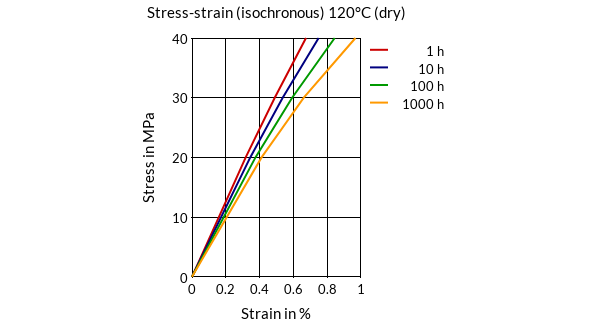 DSM Engineering Materials Akulon Ultraflow K-FHG12 Stress-Strain (isochronous) 120°C (dry)