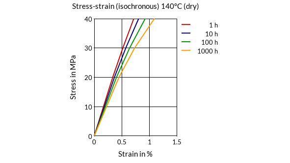 DSM Engineering Materials Akulon Ultraflow K-FHG12 Stress-Strain (isochronous) 140°C (dry)