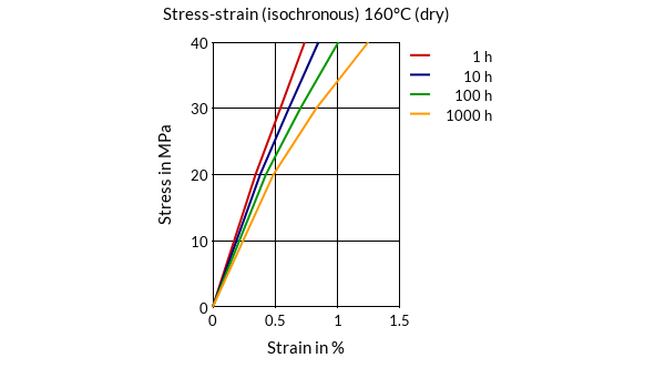 DSM Engineering Materials Akulon Ultraflow K-FHG12 Stress-Strain (isochronous) 160°C (dry)
