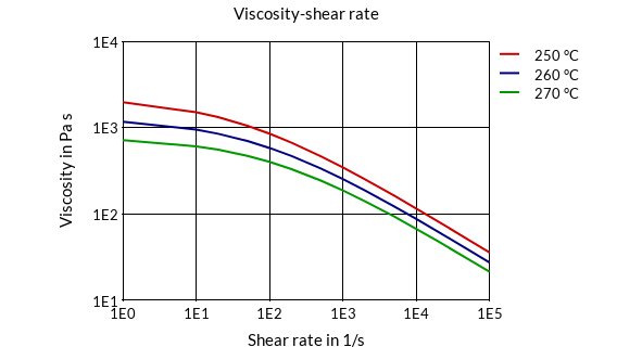 DSM Engineering Materials Akulon Ultraflow K-FHG12 Viscosity-Shear Rate