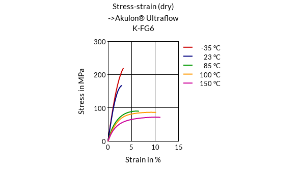 DSM Engineering Materials Akulon Ultraflow K-FHG6 Stress-Strain (dry)