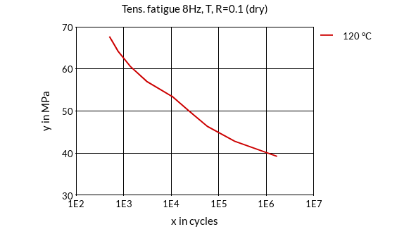 DSM Engineering Materials Akulon Ultraflow K-FHG6 Tensile Fatigue 8Hz, T, R=0.1 (dry)