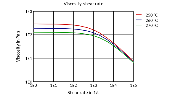 DSM Engineering Materials Akulon Ultraflow K-FHG6 Viscosity-Shear Rate