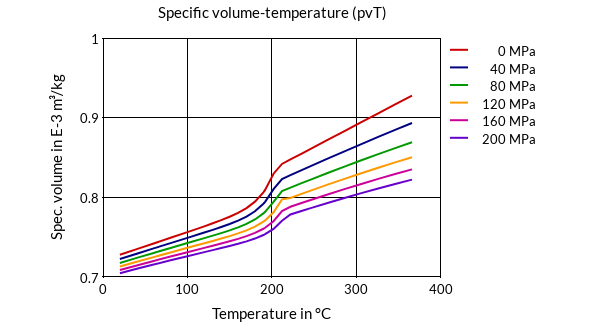 DSM Engineering Materials Akulon Ultraflow K-FHG6/B Specific Volume-Temperature (pvT)