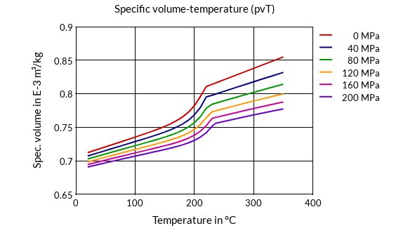 DSM Engineering Materials Akulon Ultraflow K-FHG7 /A Specific Volume-Temperature (pvT)