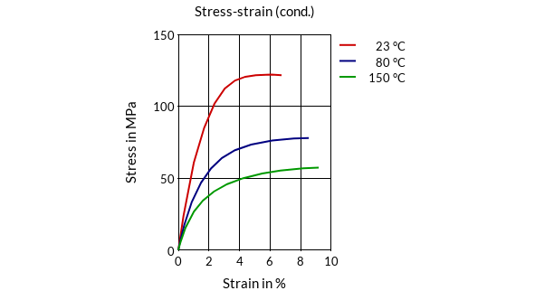 DSM Engineering Materials Akulon Ultraflow K-FHG7 /A Stress-Strain (cond.)