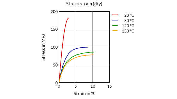 DSM Engineering Materials Akulon Ultraflow K-FHG7 /A Stress-Strain (dry)